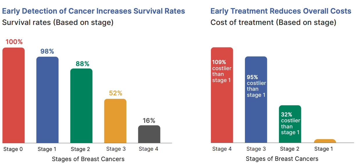 Breast cancer statistics